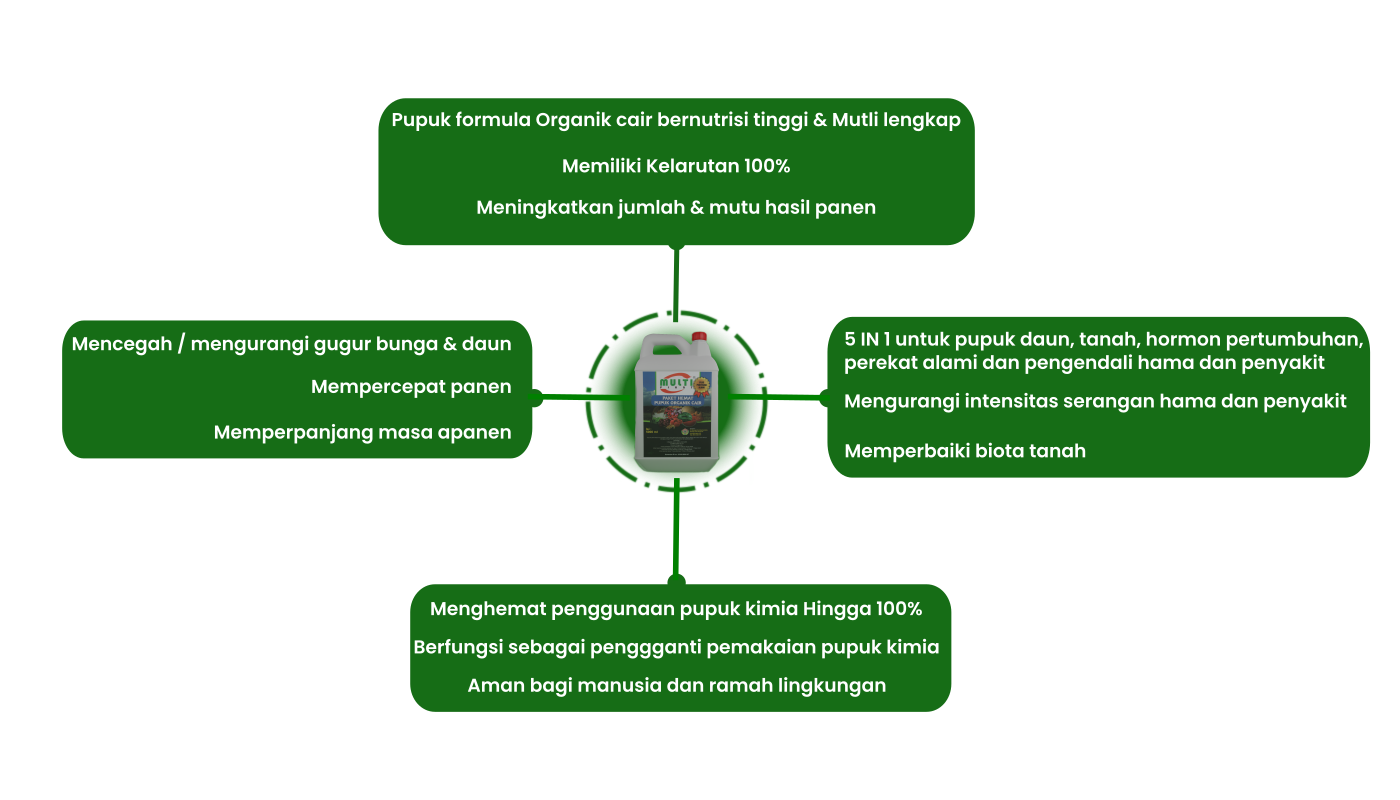 Gambar list keunggulan produk Multiplant